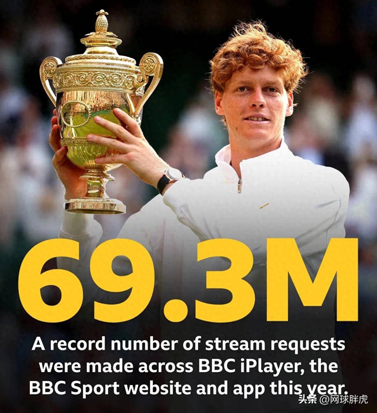 年终总决赛鏖战拉沃尔杯，辛纳刷新纪录