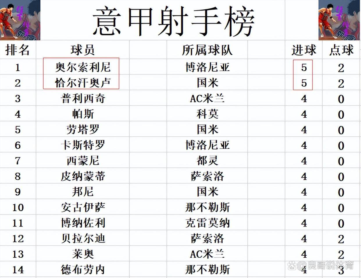 那不勒斯主场大捷，豪取榜首位置继续领跑